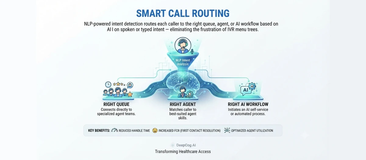 Smart Call Routing