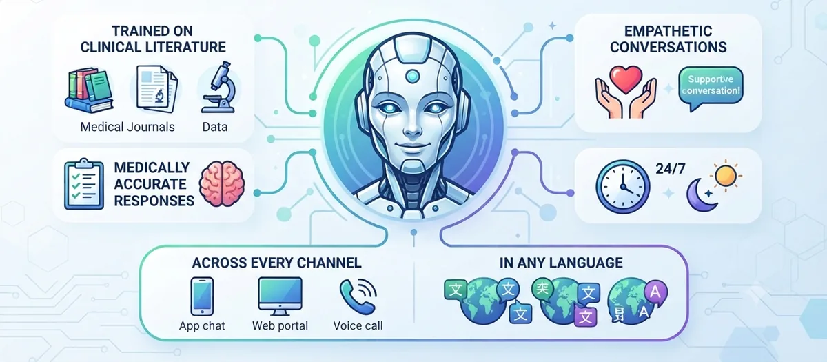 AI Health Assistant infographic showing training on clinical literature, empathetic conversations, 24/7 availability, every channel, and any language