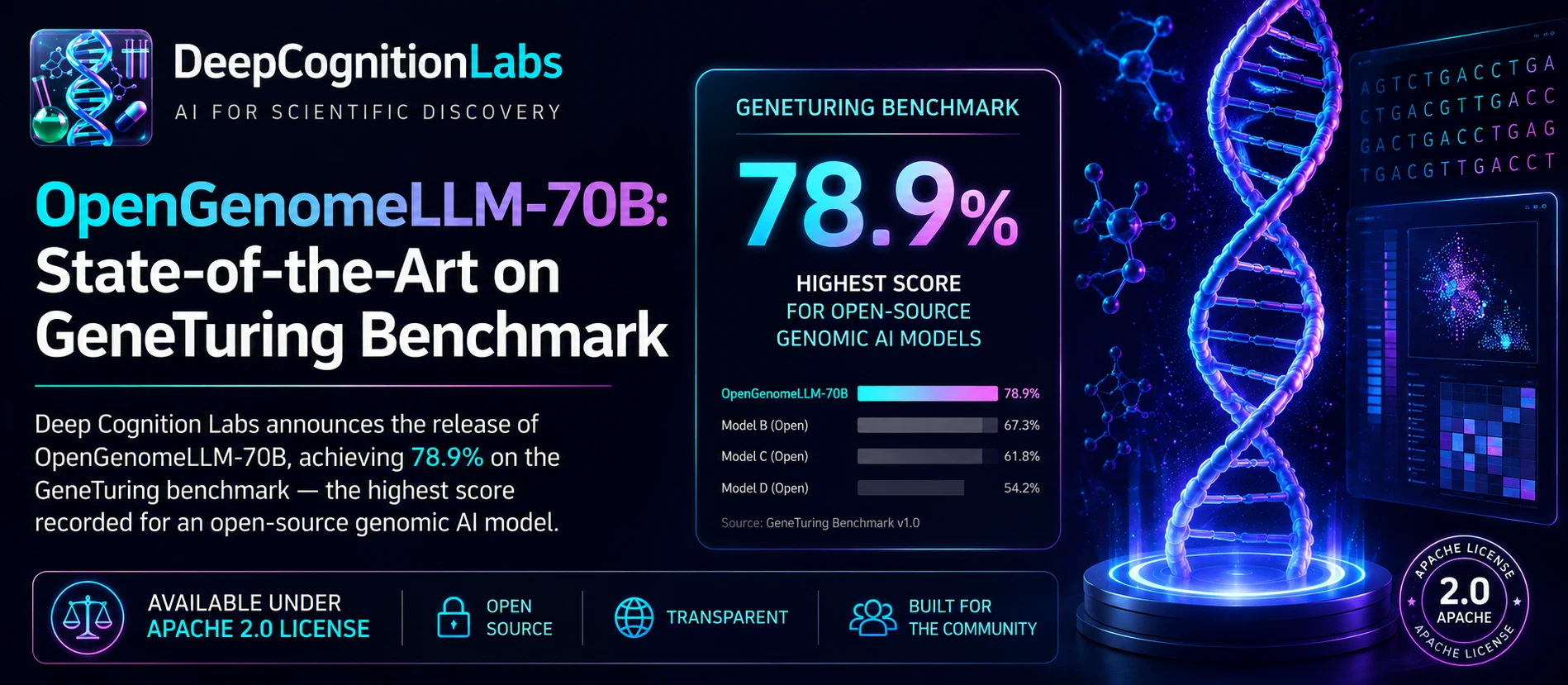 OpenGenomeLLM-70B