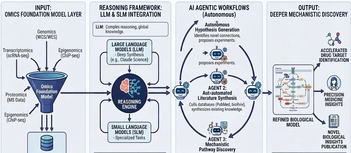 Integrating omics foundation models with LLM and agentic workflows for autonomous scientific discovery — reasoning framework, autonomous agents, and mechanistic discovery output