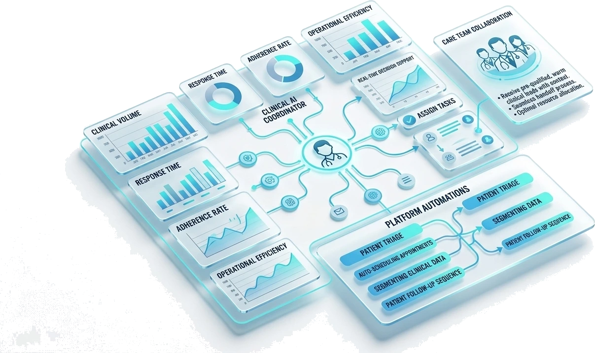 DeepCog clinical AI coordinator — platform automations, patient triage, adherence rate and operational efficiency dashboards